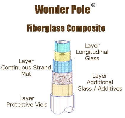 Drawing of Wonder Pole construction